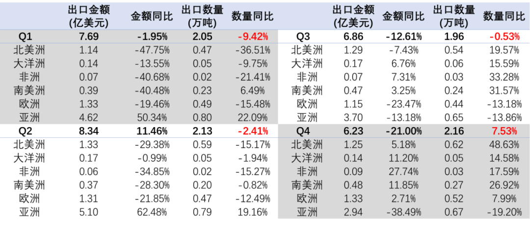 2023年我國非精油類植物提取物分季度市場統計.png