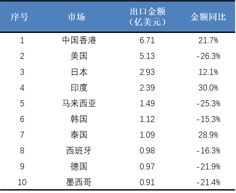 2023年植物提取物前十大出口市場統計.png